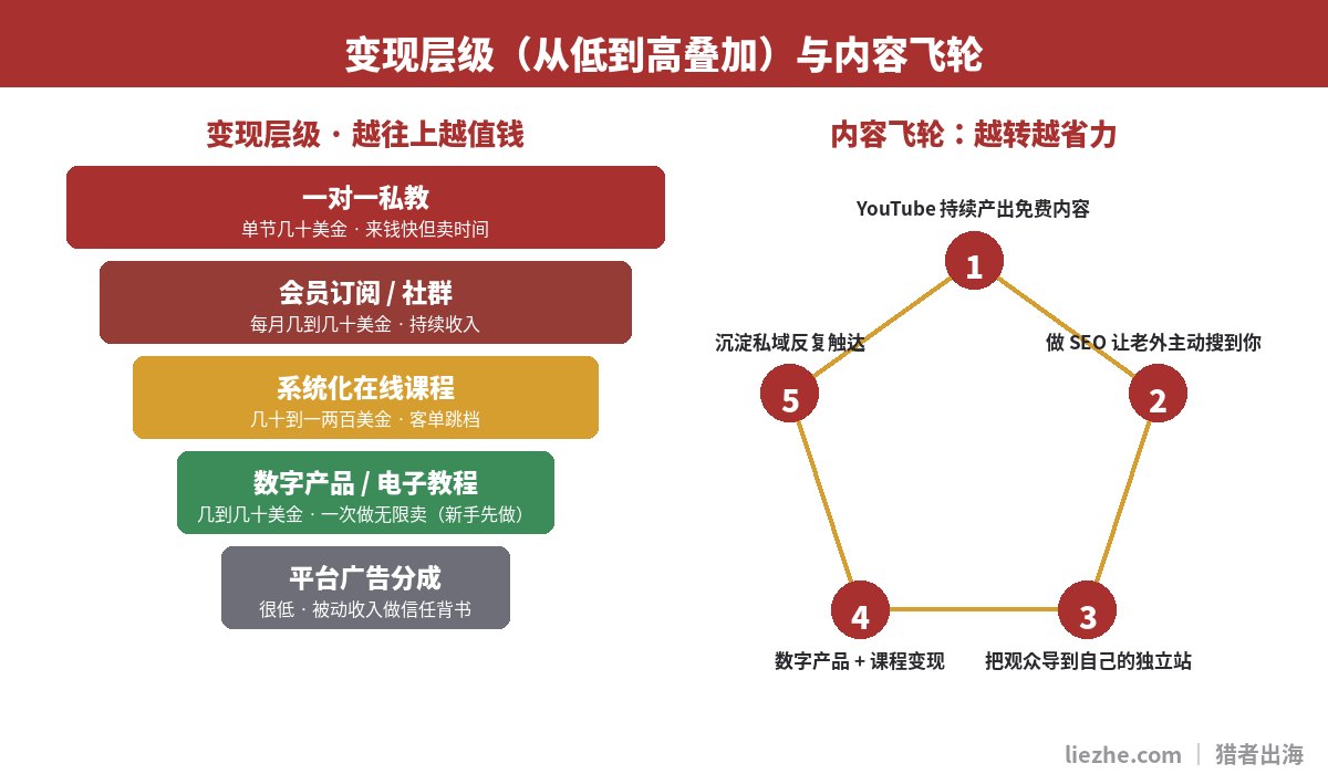 功夫内容变现层级与内容飞轮图