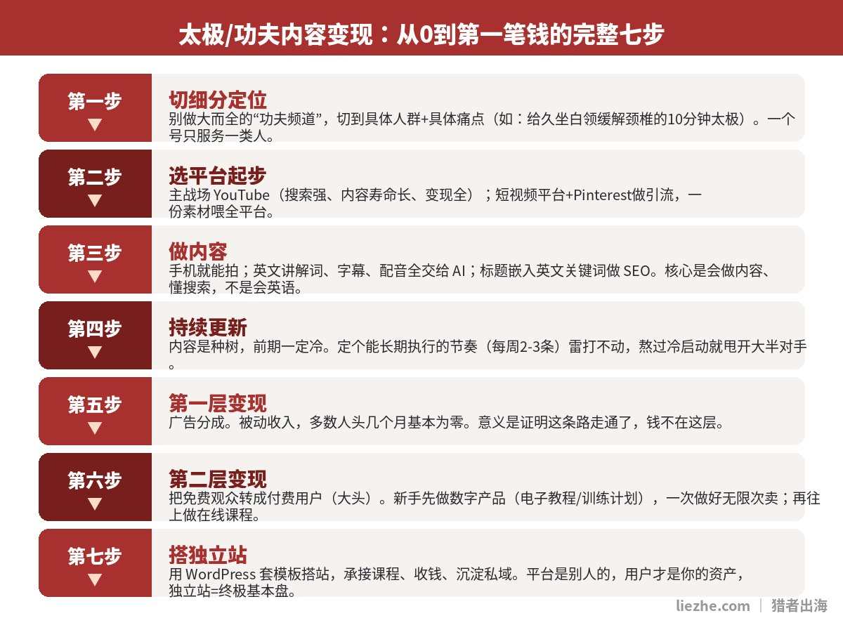 太极功夫内容变现从0到第一笔钱的完整七步流程图