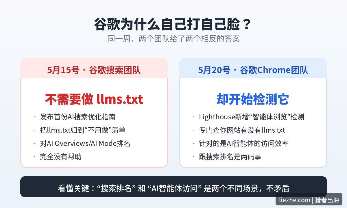 谷歌搜索和Chrome对llms.txt前后矛盾的说法对比图