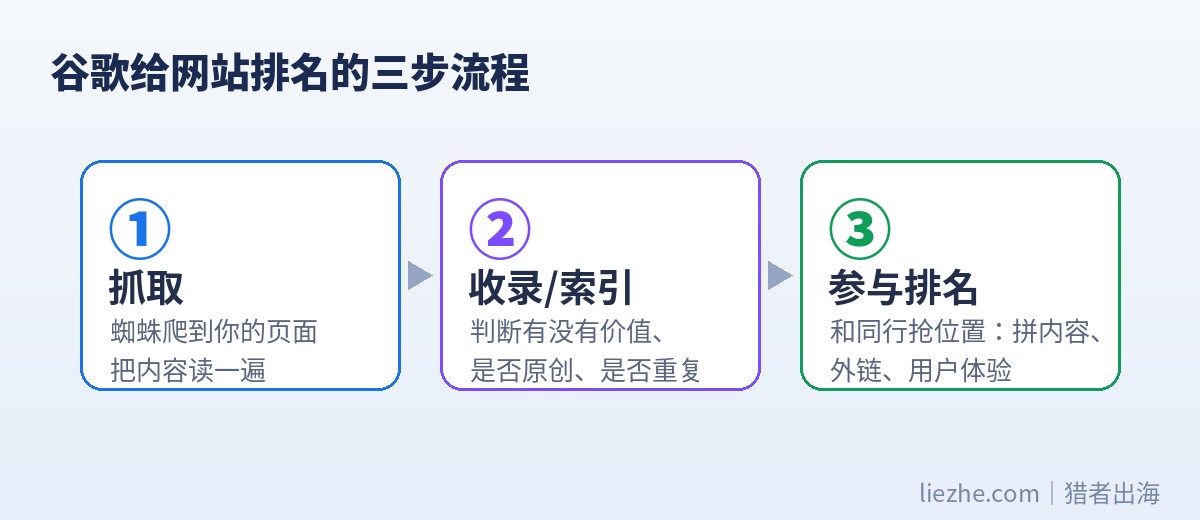谷歌给网站排名的三步流程：抓取、收录、参与排名