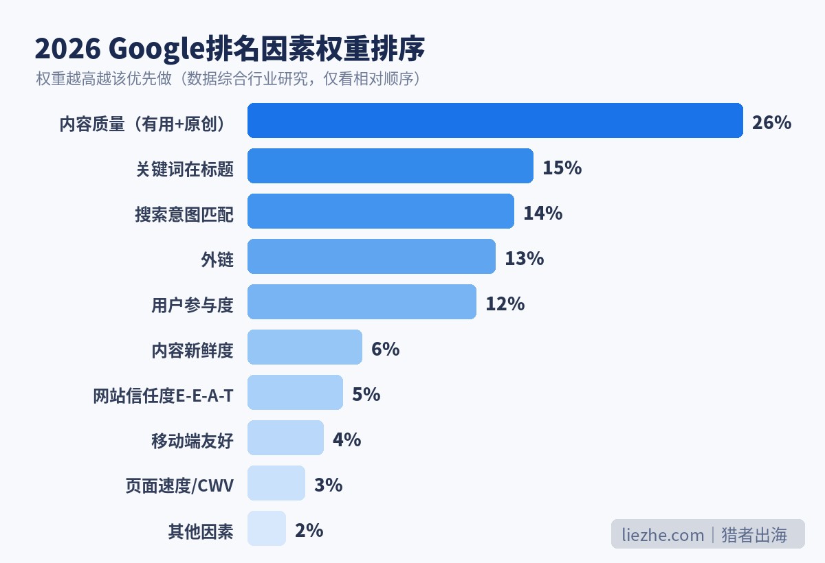 2026年Google排名因素权重排序图