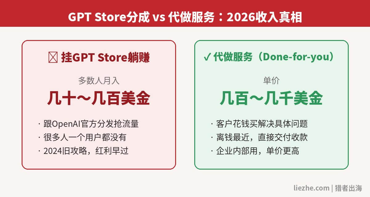 GPT Store分成 vs 代做服务收入对比：2026定制GPT赚钱真相