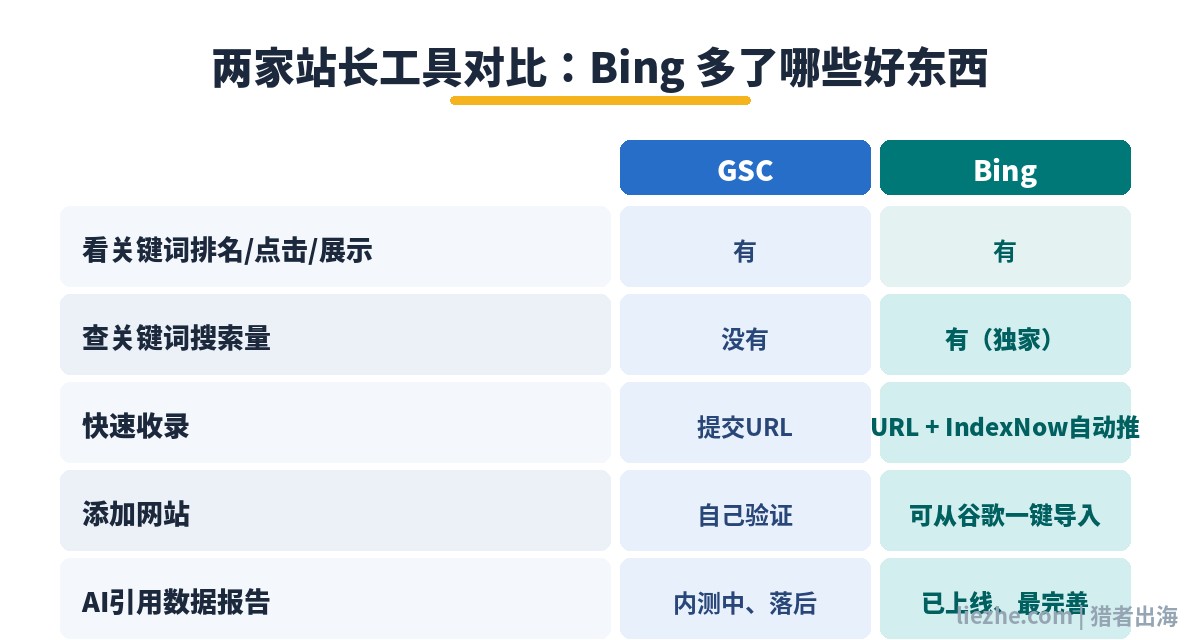 Google Search Console与Bing站长工具功能对比表