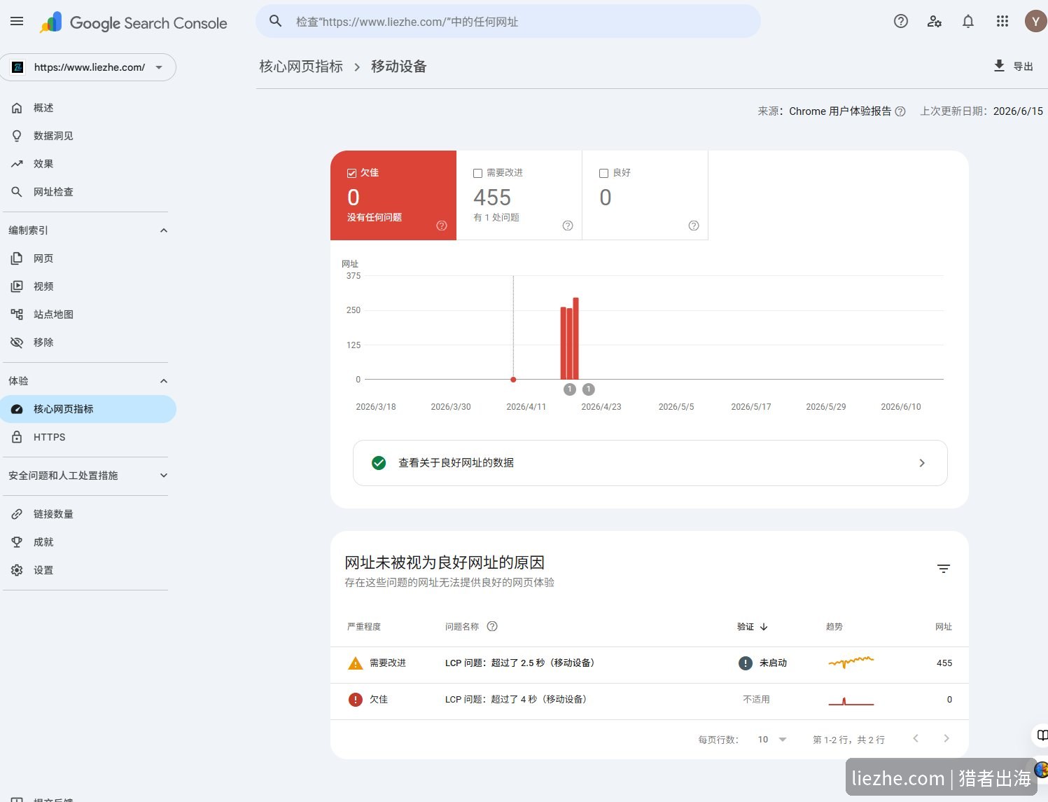 liezhe.com谷歌Search Console核心网页指标移动设备LCP超2.5秒