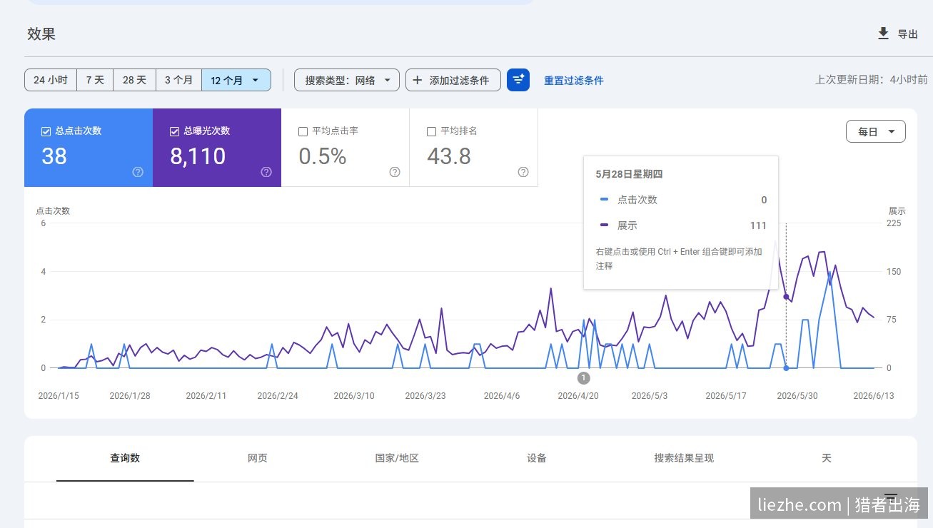 反面教材:选错高竞争领域的英文站GSC效果,12个月100多篇文章总点击仅38