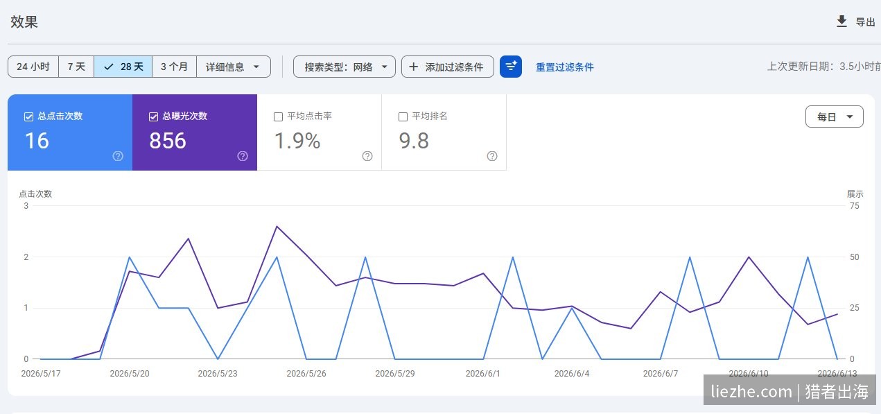 正面案例:选弱竞争领域的新站GSC效果,不到1个月仅5篇文章就有搜索点击,平均排名9.8