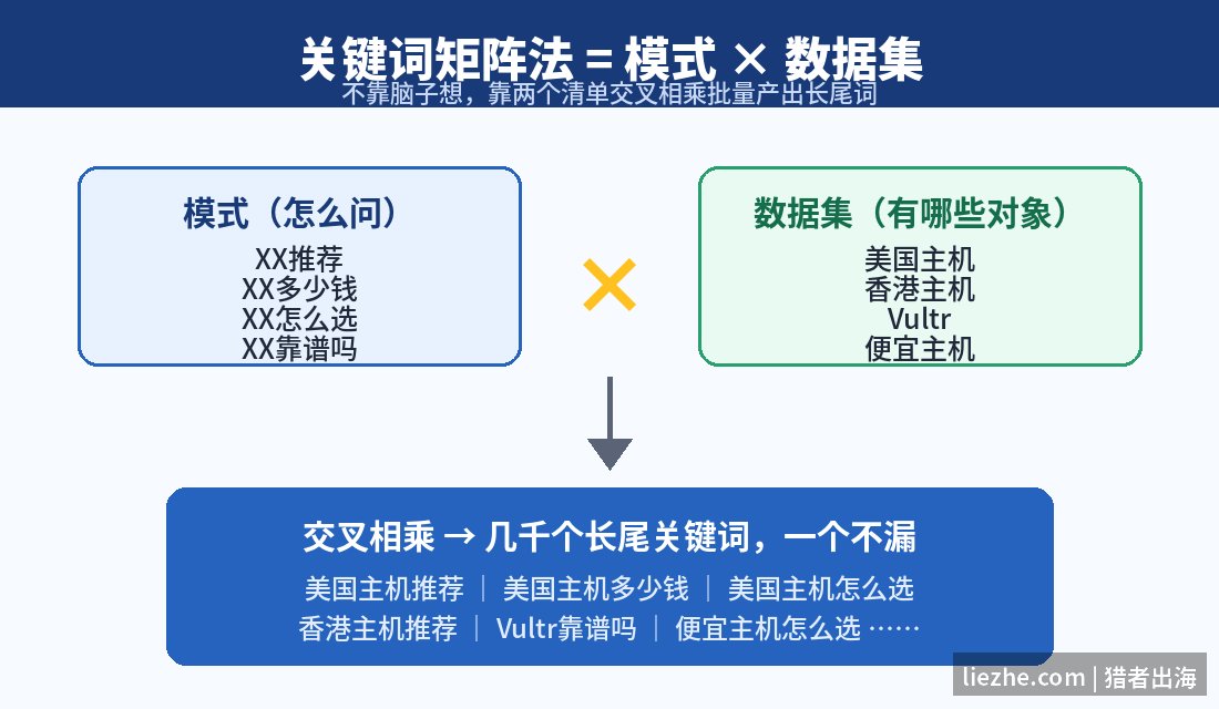 关键词矩阵法概念图:模式乘数据集交叉生成长尾关键词