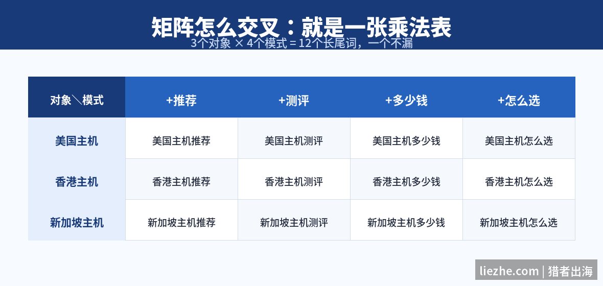 模式乘数据集交叉相乘生成关键词矩阵乘法表