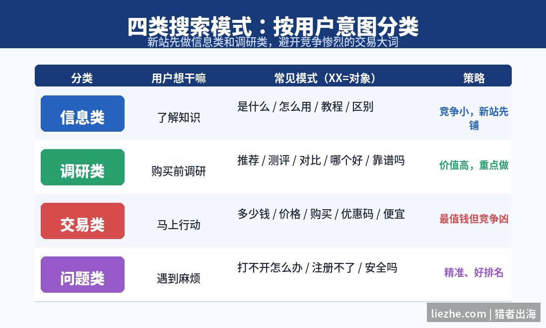 四类搜索模式按用户意图分类总表
