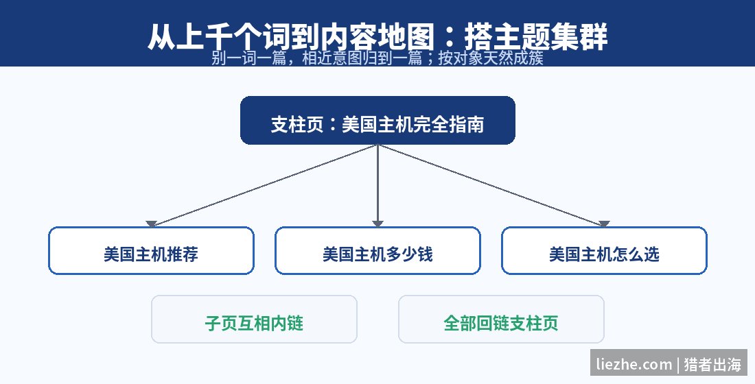 关键词归类成内容地图搭建主题集群结构图