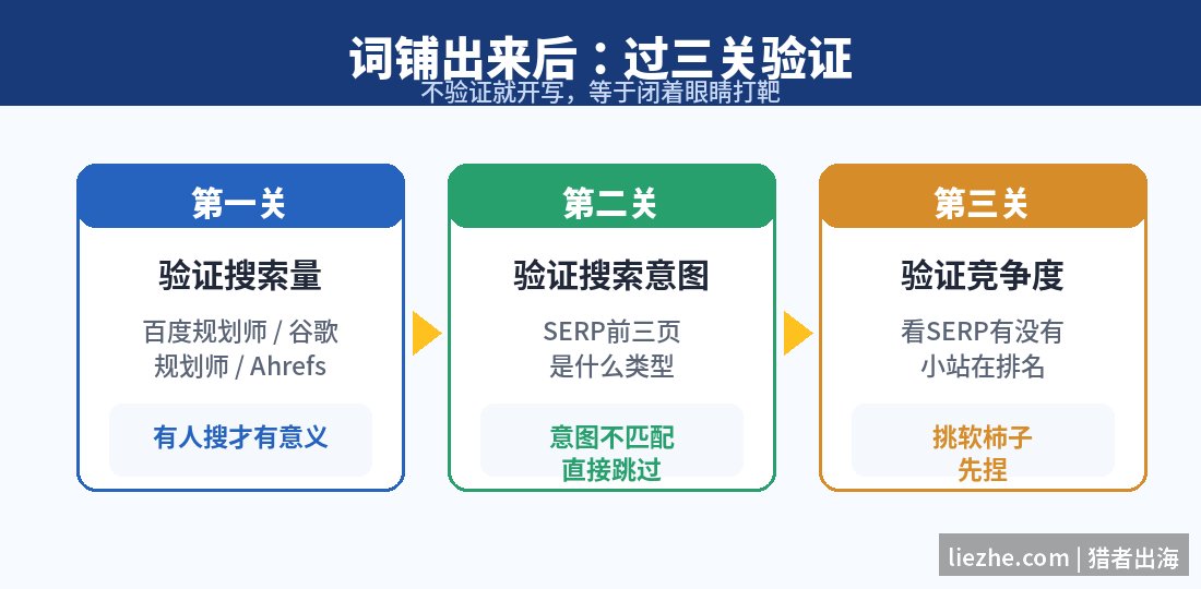 关键词三关验证流程:搜索量、搜索意图、竞争度