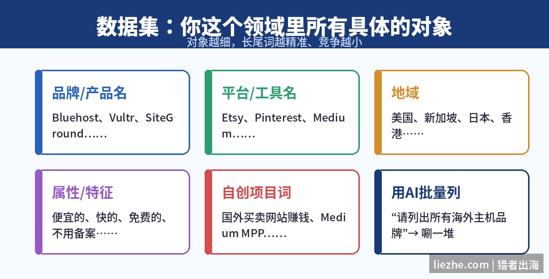 数据集的几种类型:品牌、平台、地域、属性、自创词
