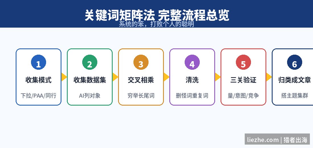 关键词矩阵法完整流程总览图