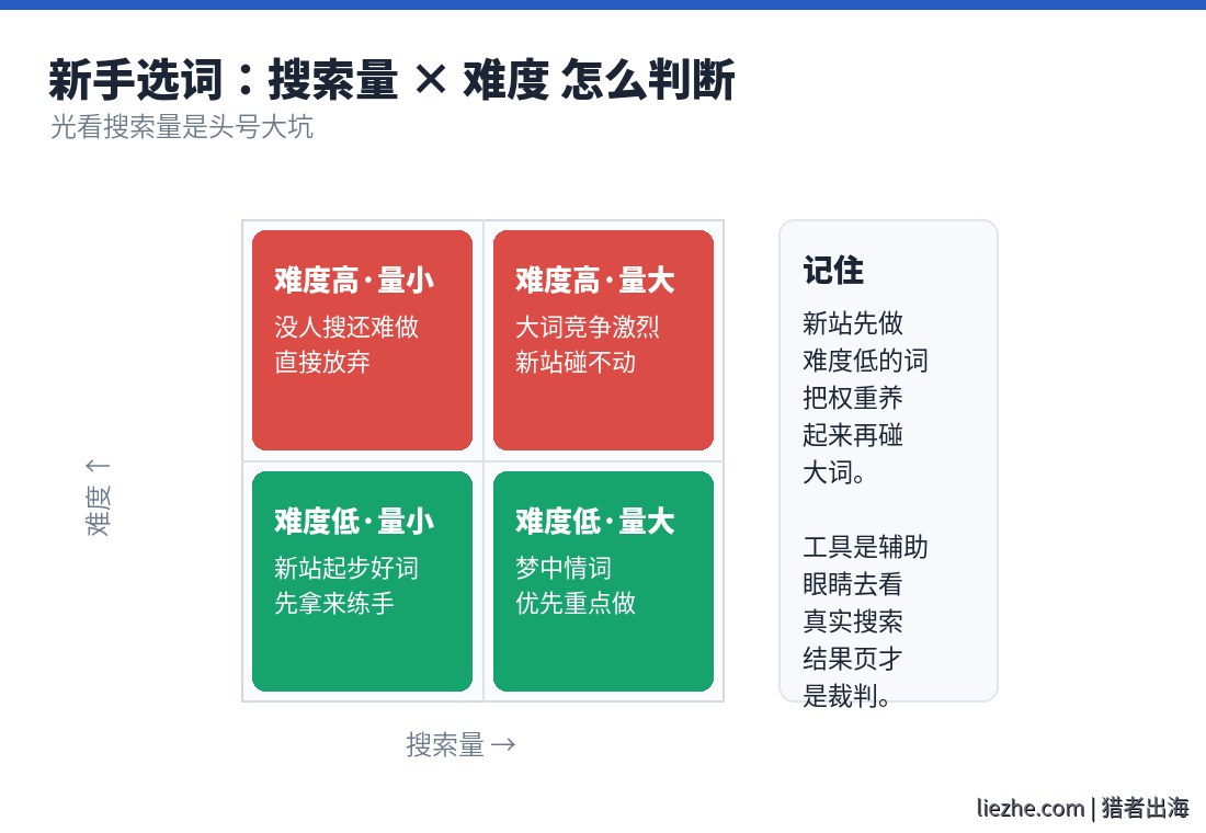 关键词搜索量与难度四象限判断图