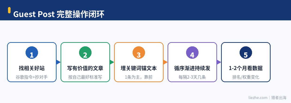 Guest Post完整操作闭环流程图:找站、写稿、埋链、持续发、看数据