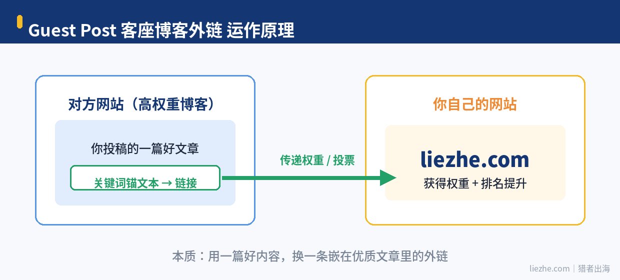 Guest Post客座博客外链运作原理图:你的文章发到对方网站、链接指回你的网站传递权重