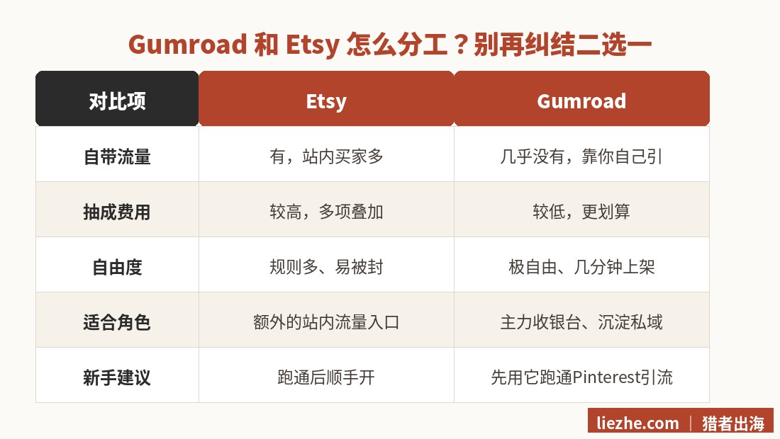 Gumroad和Etsy卖中式甜品数字产品的分工对比表