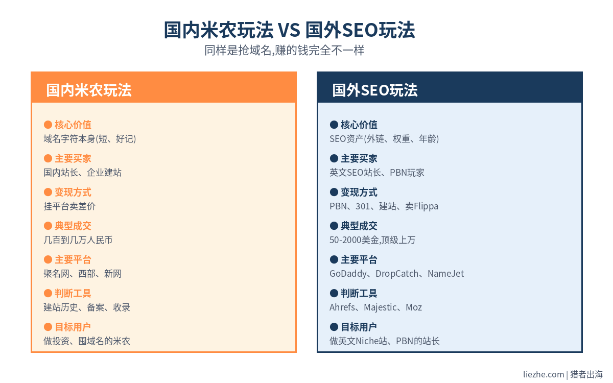 国外域名抢注赚钱与国内米农玩法对比图