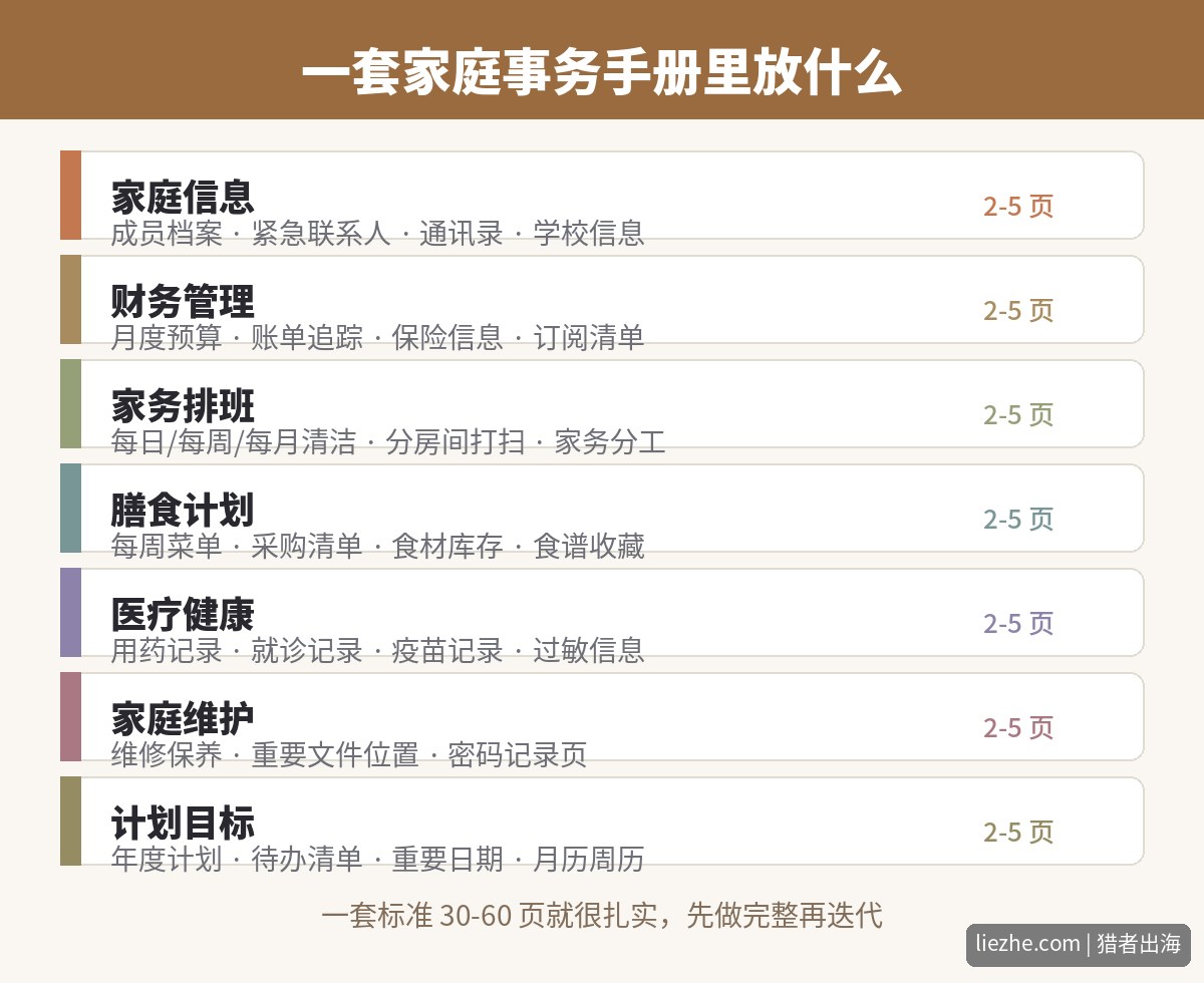 家庭事务手册内容结构图，分家庭信息财务家务膳食医疗维护计划七大分区