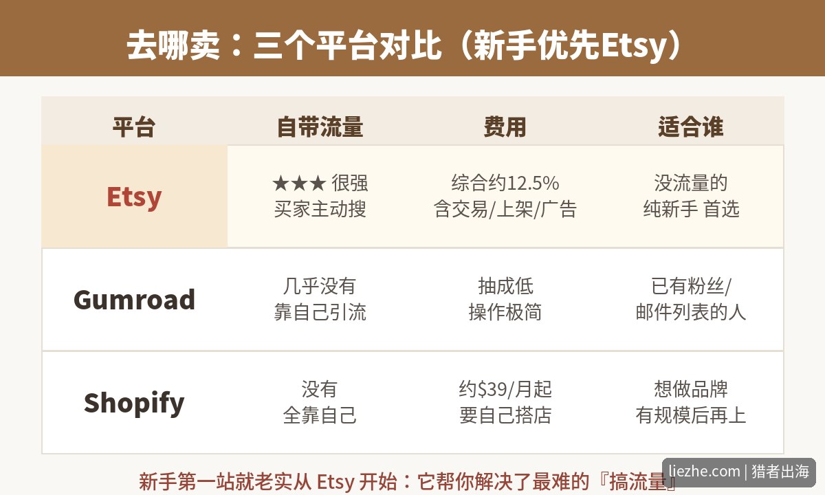 Etsy、Gumroad、Shopify三个数字产品销售平台对比，新手优先选Etsy