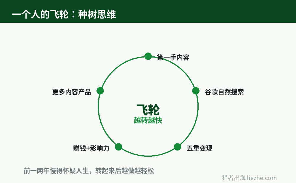 个人站飞轮效应循环图
