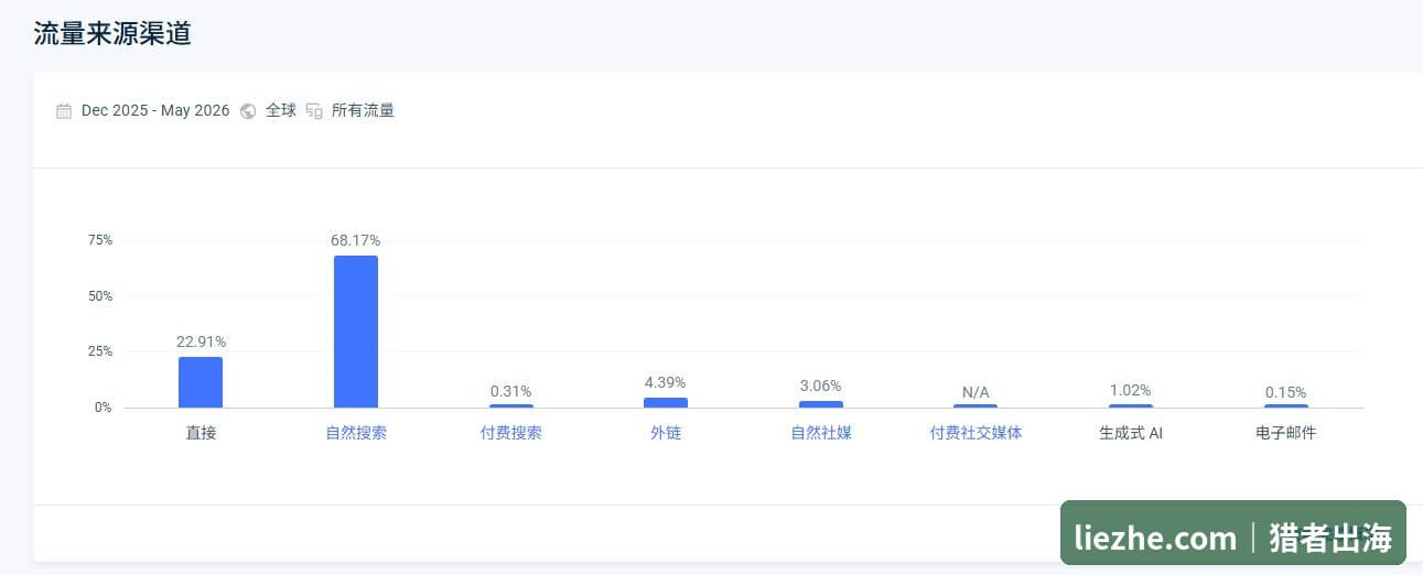 HomeTechHacker流量来源渠道占比截图