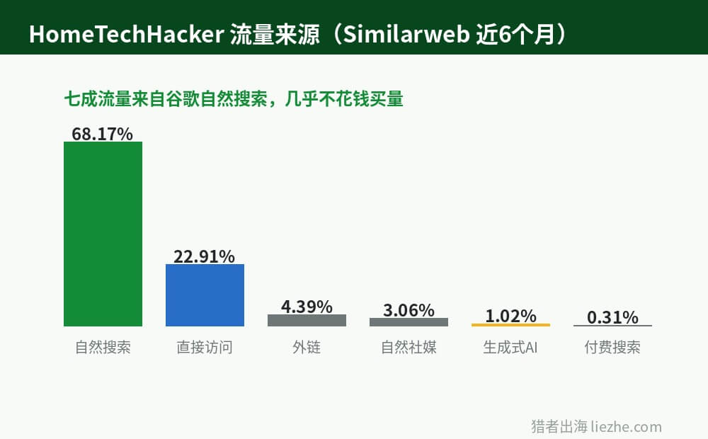 HomeTechHacker流量来源渠道分布数据