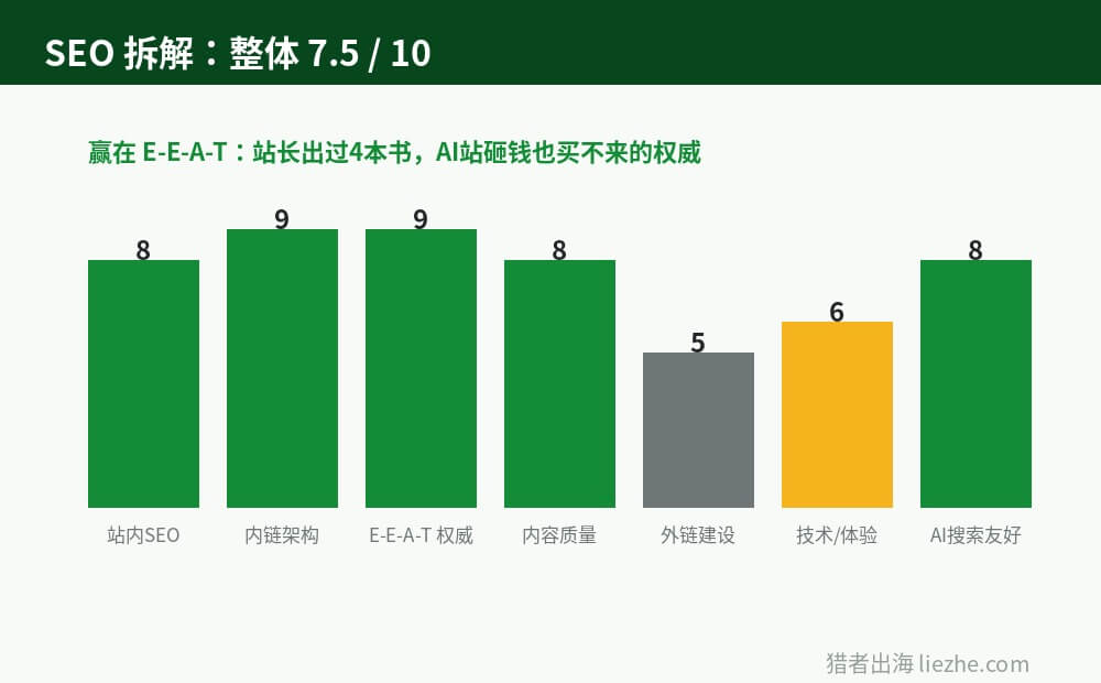 HomeTechHacker SEO各维度评分