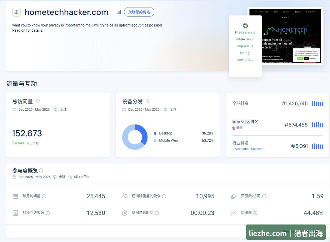 HomeTechHacker的Similarweb流量数据截图
