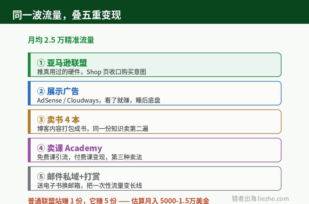 HomeTechHacker五重变现叠加结构图
