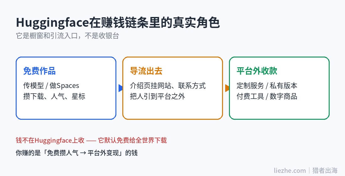 Huggingface在赚钱链条里的真实角色:免费作品攒人气,导流到平台外收款