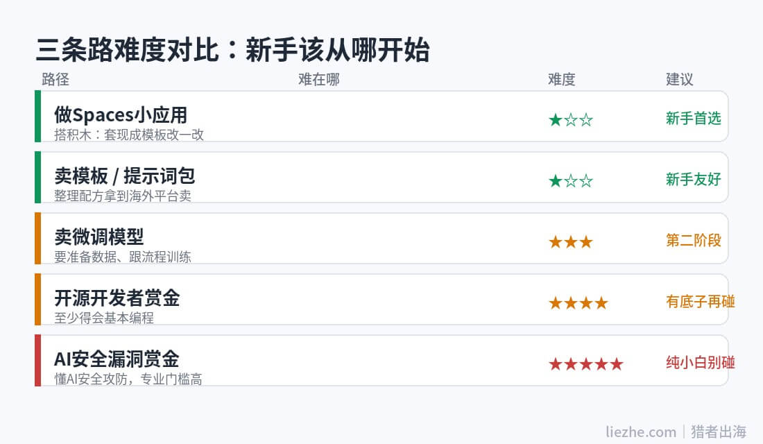 Huggingface赚钱三条路径难度对比:Spaces小应用和卖模板新手友好,赏金门槛高