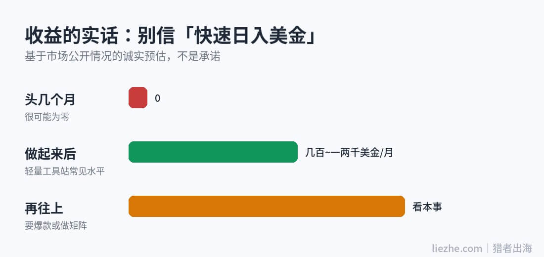 Huggingface赚钱收益的诚实预估:头几个月可能为零,做起来后月入几百到一两千美金