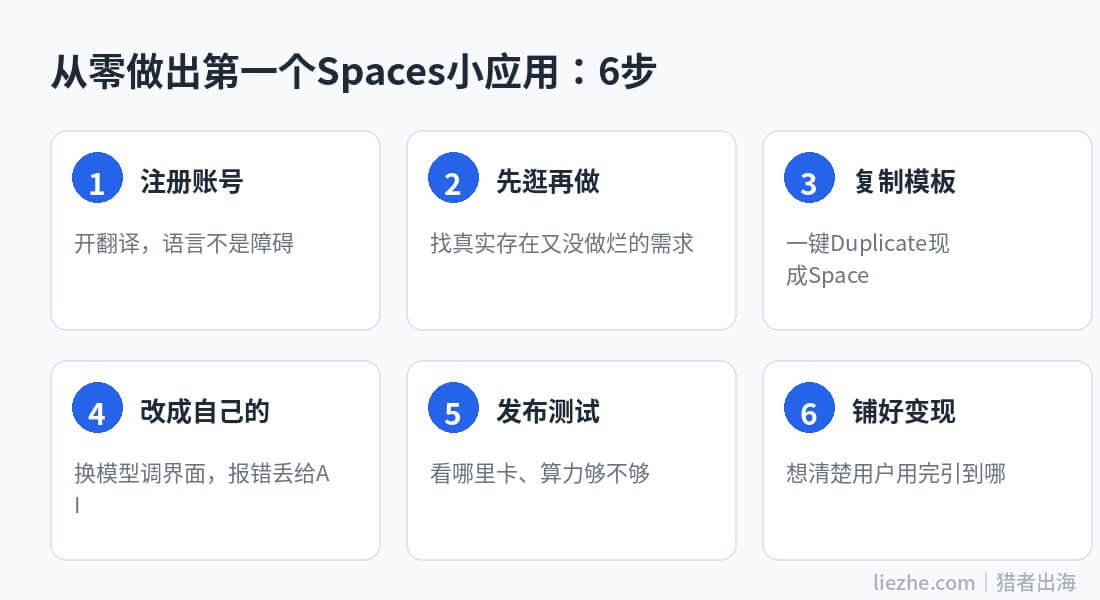 从零做出第一个Huggingface Spaces小应用的六步流程