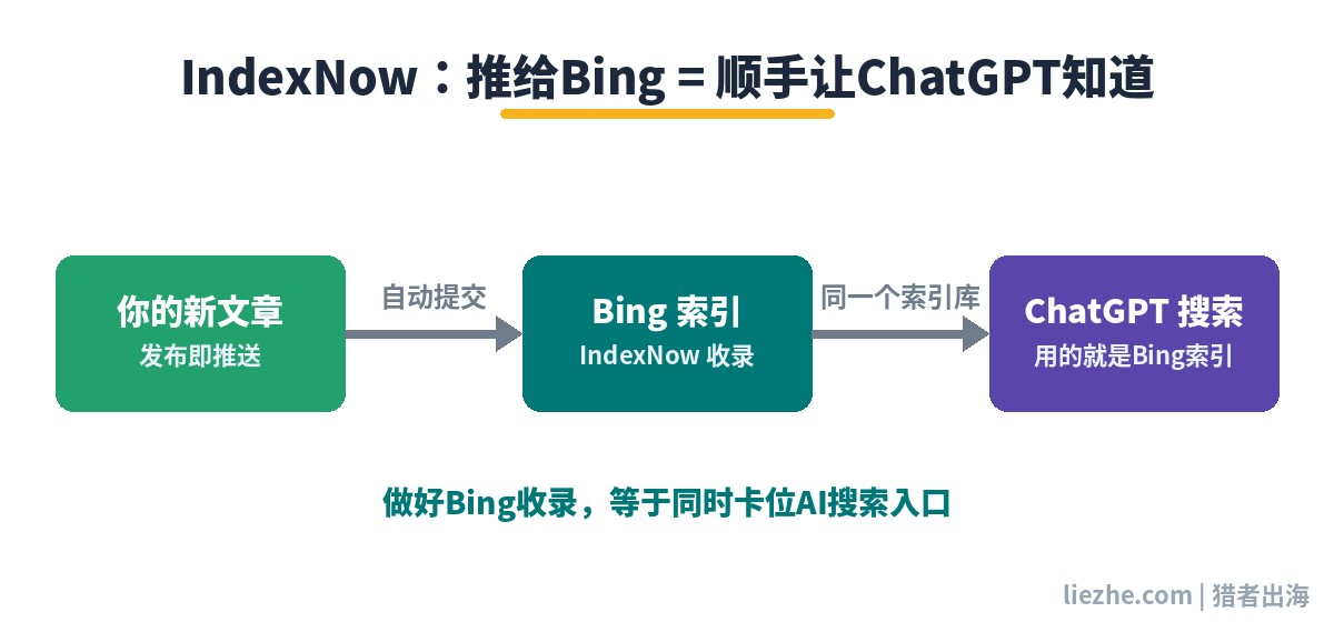 IndexNow打通Bing与ChatGPT搜索的关系图