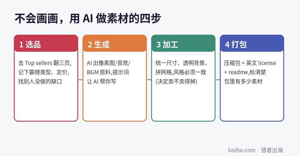 不会画画用AI做游戏素材的四步流程：选品、生成、加工、打包