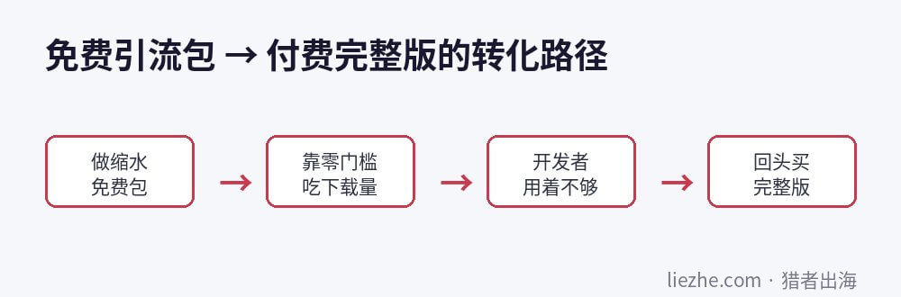 itch.io免费引流包到付费完整版的转化路径