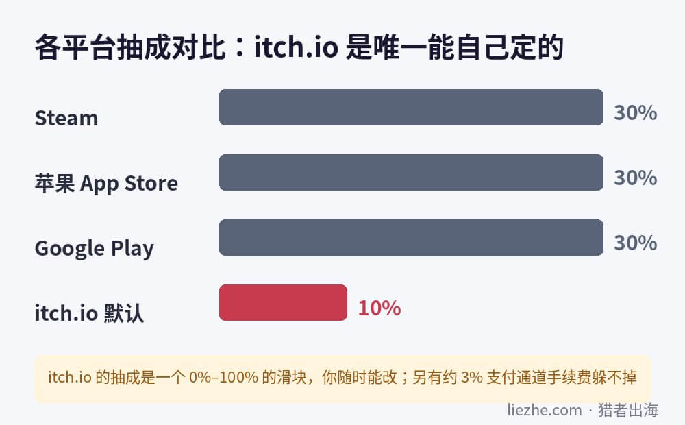 各平台抽成对比图：itch.io默认10%且可0%到100%自己调