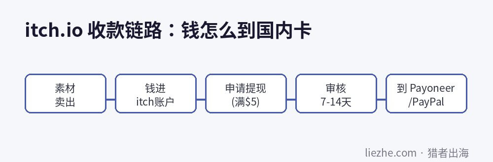 itch.io收款链路：素材卖出到钱进Payoneer或PayPal