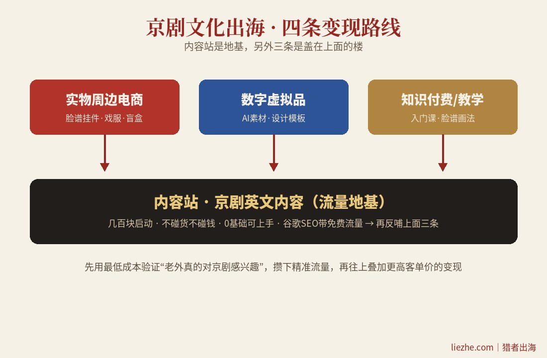 京剧文化出海四条变现路线关系图，内容站是地基另外三条是上层
