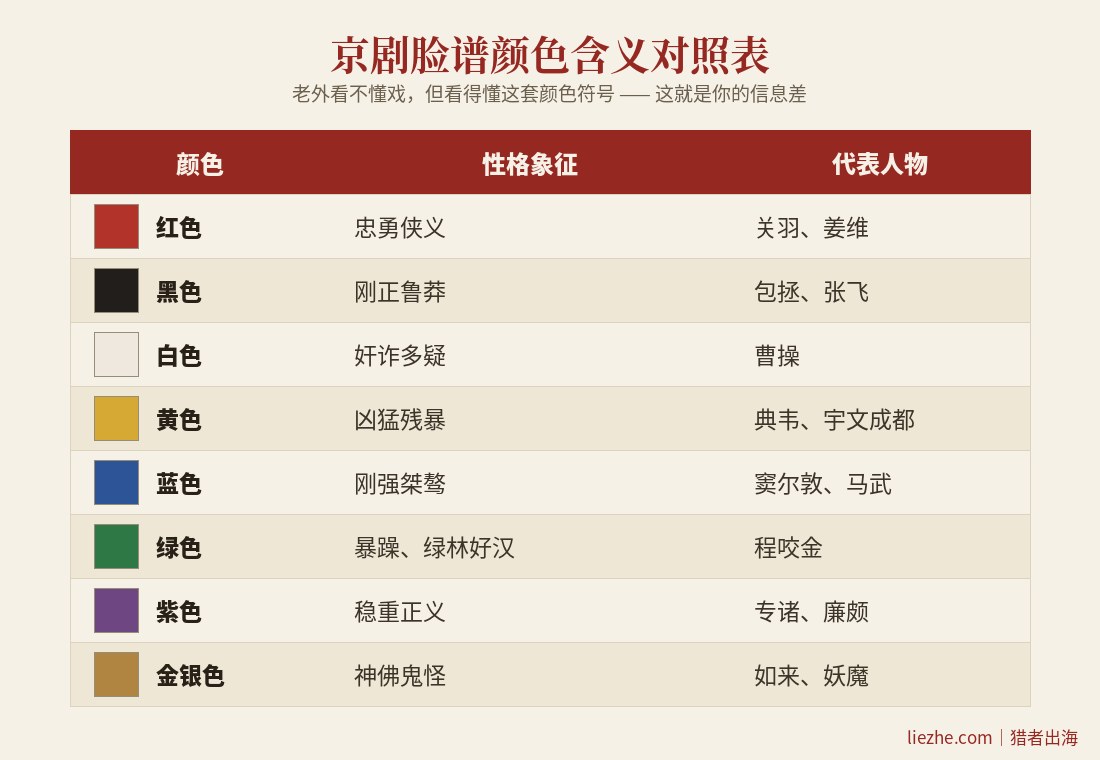 京剧脸谱颜色含义对照表，红黑白黄蓝绿紫金银的性格象征和代表人物