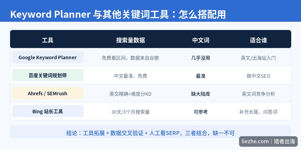 Keyword Planner与百度规划师Ahrefs SEMrush Bing工具搭配对比表