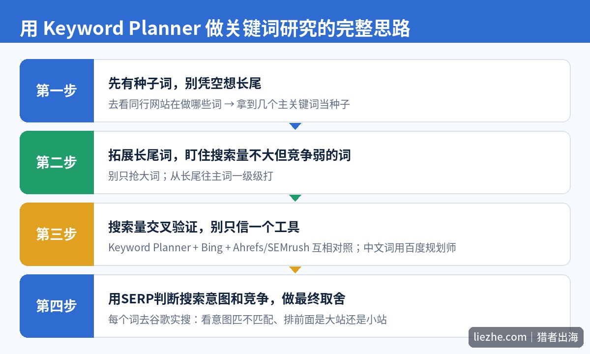 用Keyword Planner做关键词研究的完整四步流程图