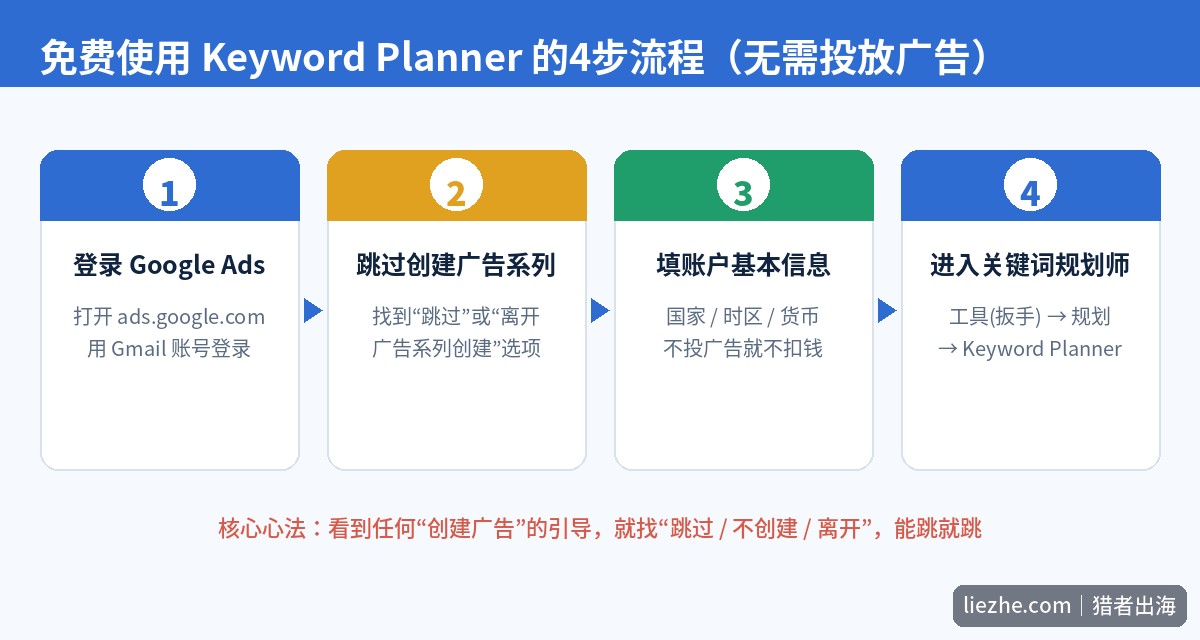 免费使用Google Keyword Planner的4步注册流程图