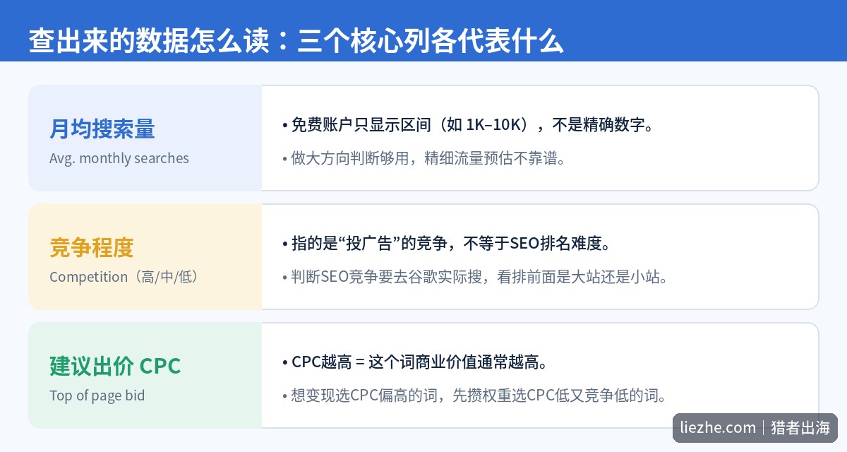 Keyword Planner搜索量竞争程度CPC三个核心数据列含义对照
