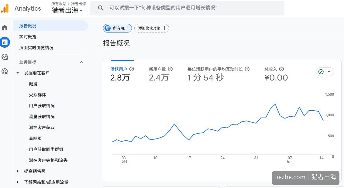 liezhe.com GA4用户平均互动停留时间数据