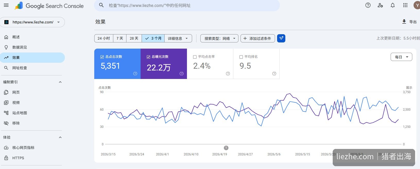 liezhe.com谷歌GSC点击曝光点击率平均排名数据