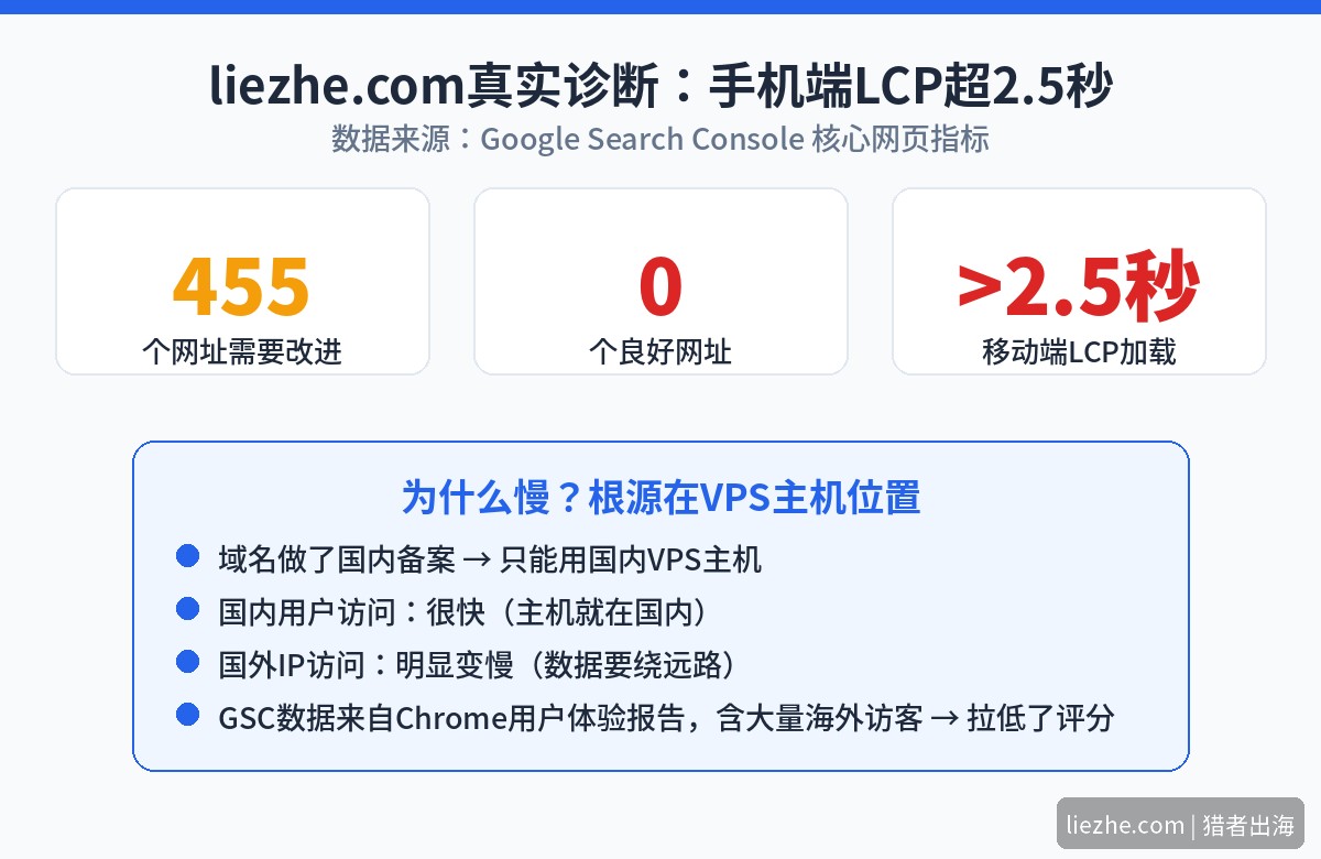 liezhe.com手机端LCP超2.5秒真实诊断数据与备案VPS原因分析