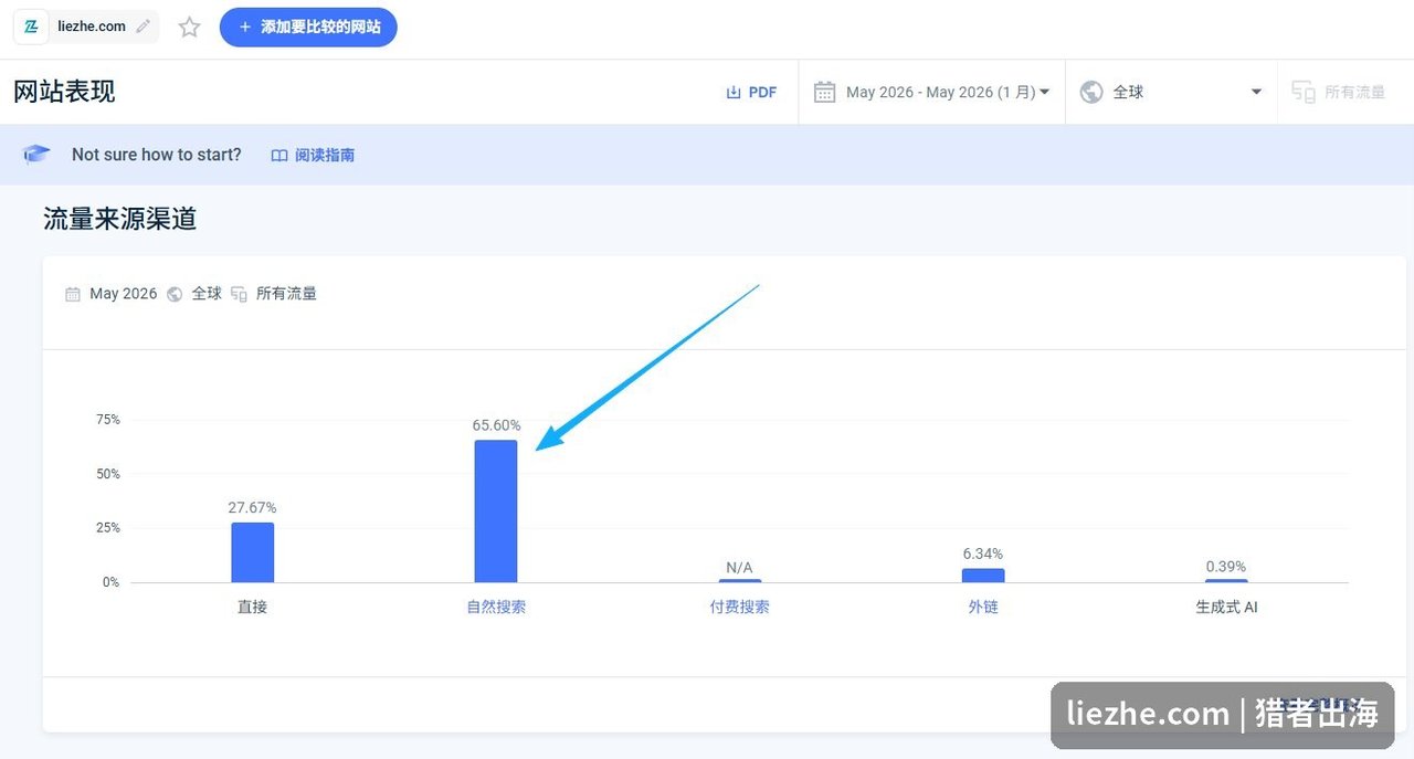 liezhe.com自然搜索流量占比65.6%的SimilarWeb数据截图