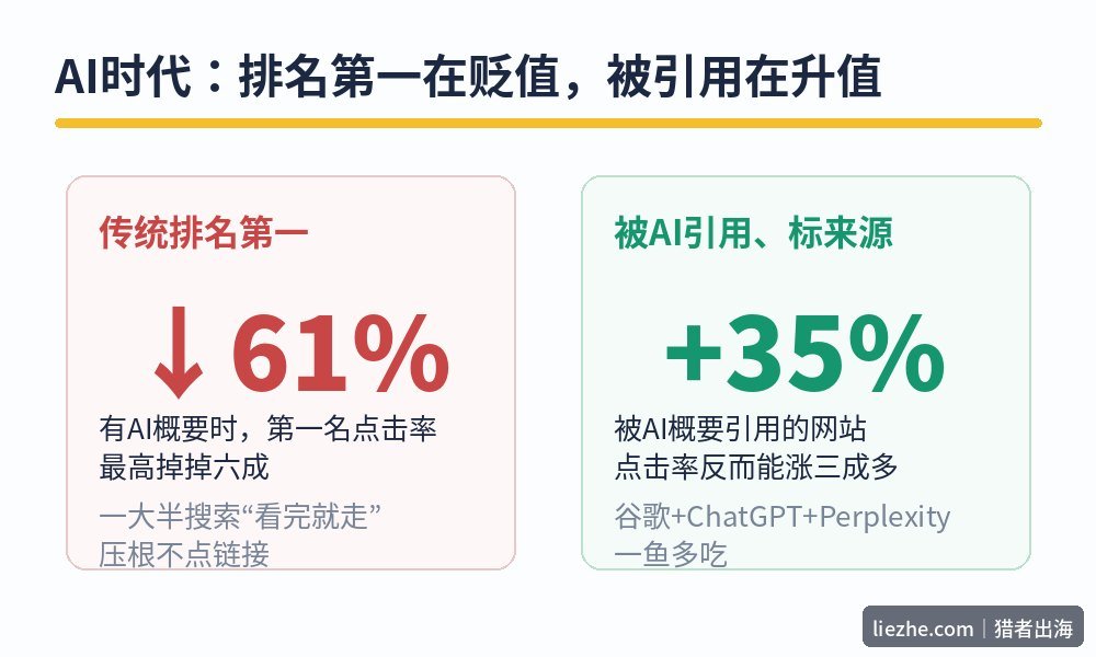 零点击搜索与被AI引用的点击率对比图